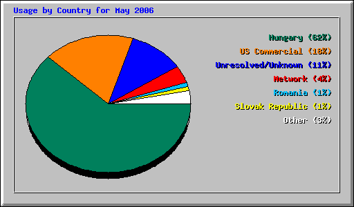 Usage by Country for May 2006