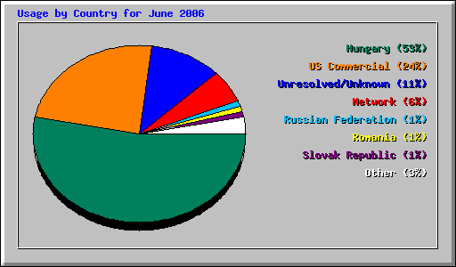 Usage by Country for June 2006