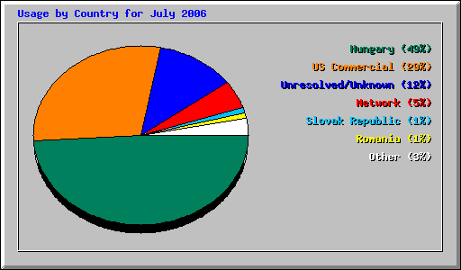 Usage by Country for July 2006