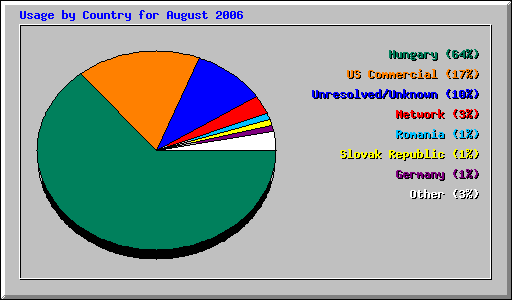 Usage by Country for August 2006