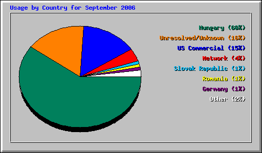 Usage by Country for September 2006