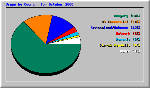 Usage by Country for October 2006