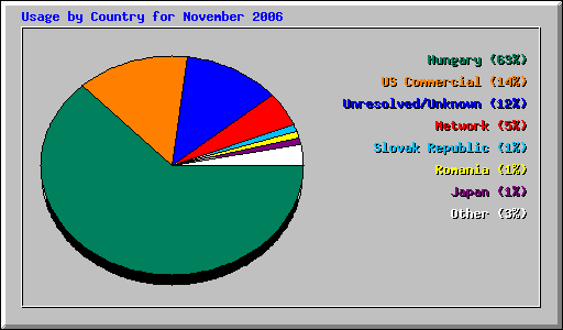 Usage by Country for November 2006