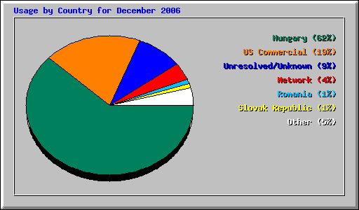 Usage by Country for December 2006