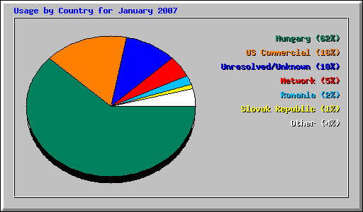 Usage by Country for January 2007