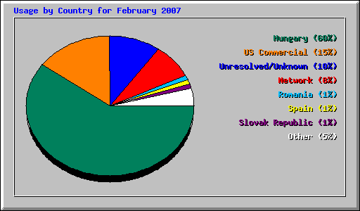 Usage by Country for February 2007