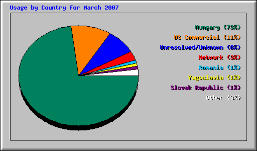 Usage by Country for March 2007