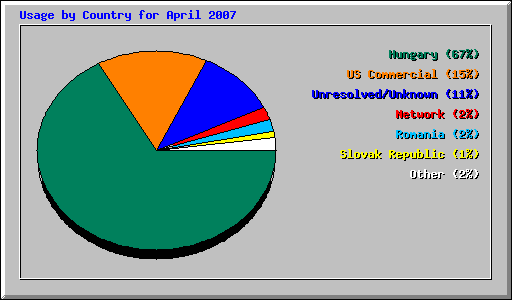 Usage by Country for April 2007