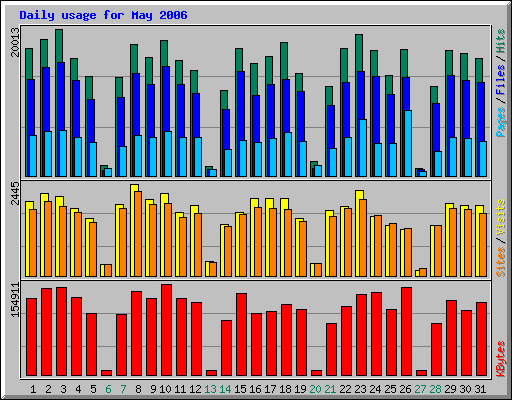 Daily usage for May 2006