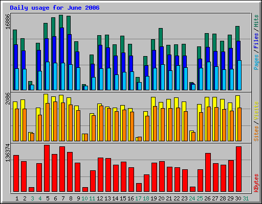 Daily usage for June 2006