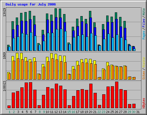 Daily usage for July 2006