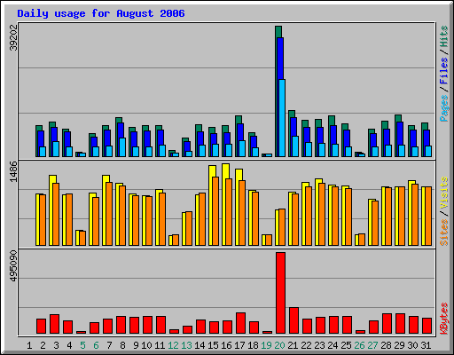 Daily usage for August 2006