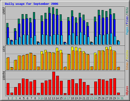 Daily usage for September 2006