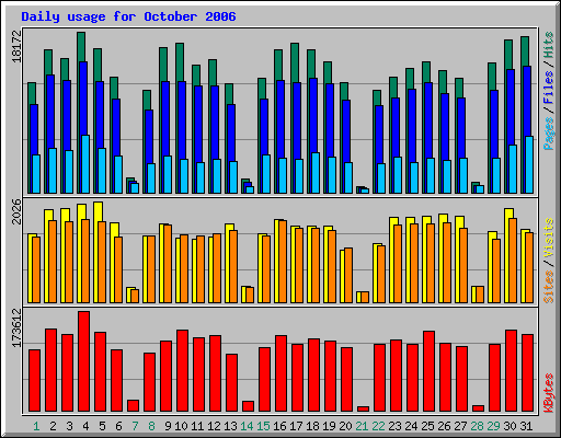 Daily usage for October 2006