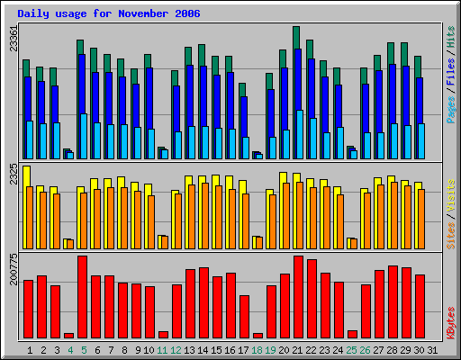 Daily usage for November 2006