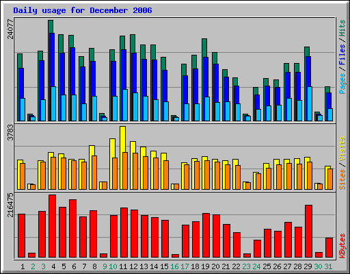 Daily usage for December 2006