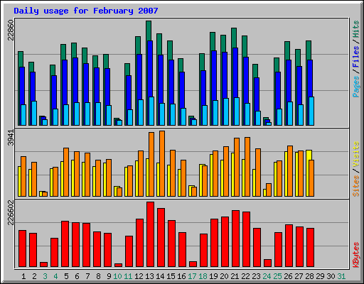 Daily usage for February 2007