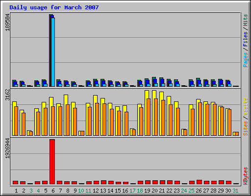 Daily usage for March 2007