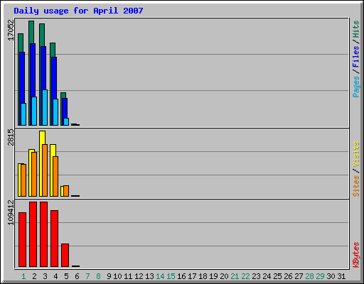 Daily usage for April 2007