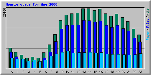 Hourly usage for May 2006