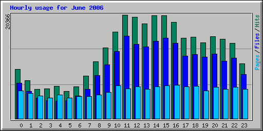 Hourly usage for June 2006