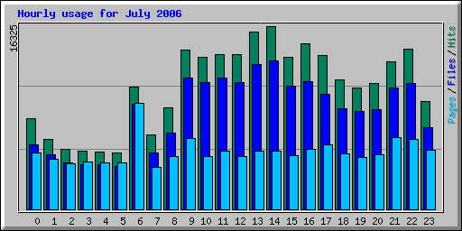 Hourly usage for July 2006