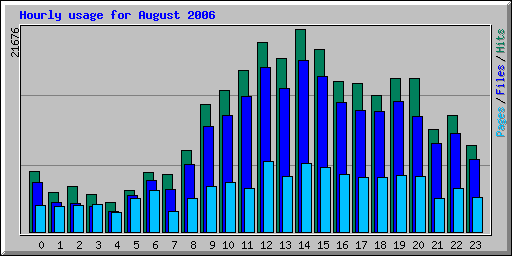 Hourly usage for August 2006