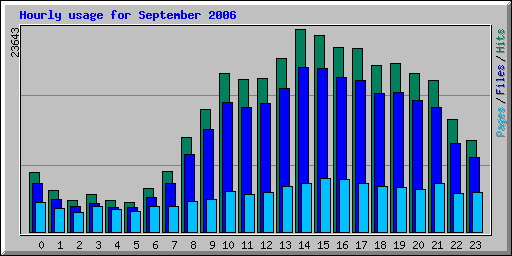 Hourly usage for September 2006