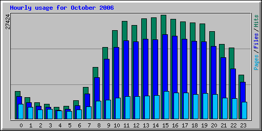 Hourly usage for October 2006