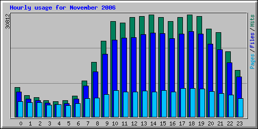 Hourly usage for November 2006