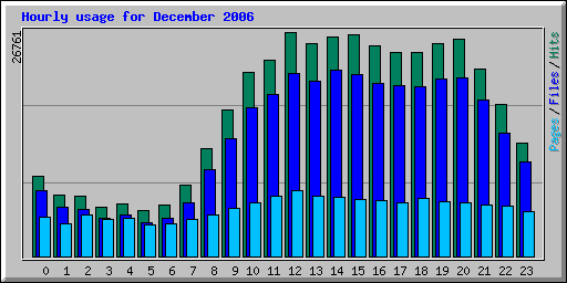 Hourly usage for December 2006