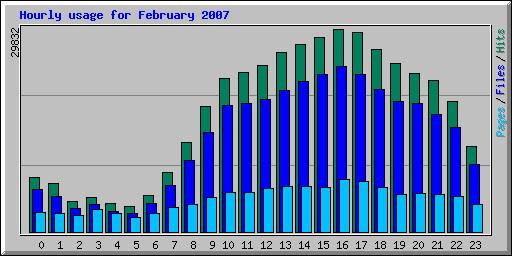 Hourly usage for February 2007