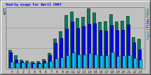 Hourly usage for April 2007