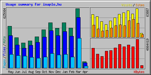 Usage summary for inaplo.hu